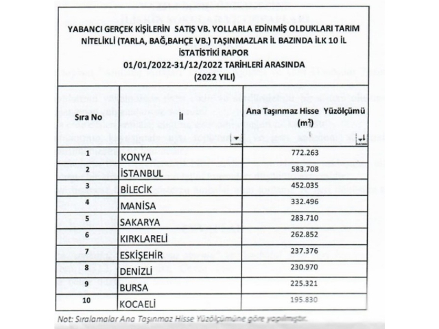 TARIM ARAZİLERİNİN YABANCILARA SATIŞINDA 1.Cİ SIRADA