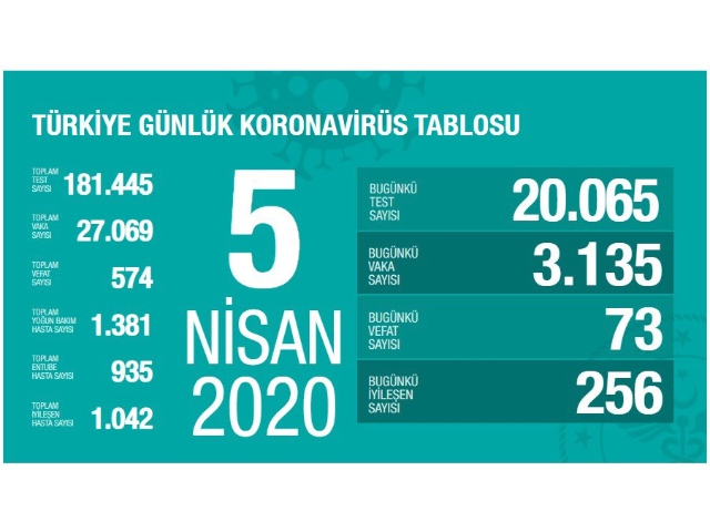 KORONAVİRÜS ÇOK HIZLI YAYILIYOR