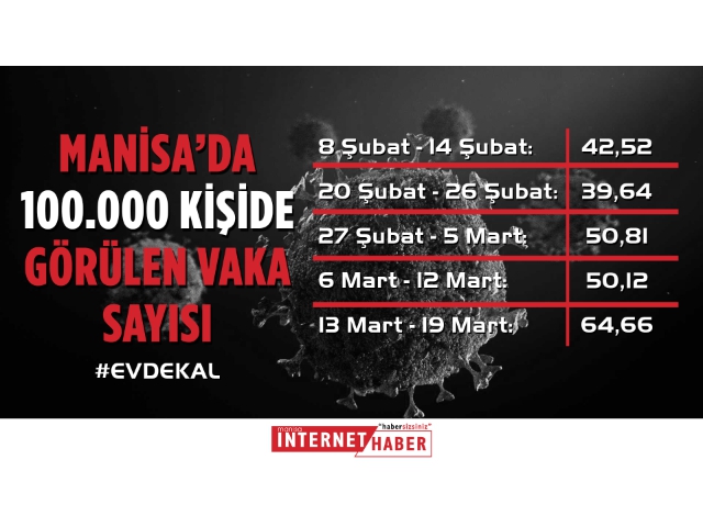 MANİSA'DA VAKA SAYISI ARTIYOR