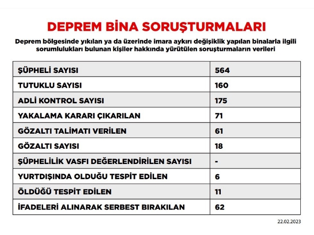 DEPREM SORUŞTURMASI :160 TUTUKLU