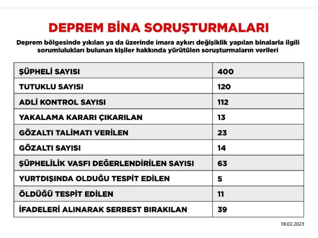 DEPREM SORUŞTURMASINDA 120 TUTUKLU