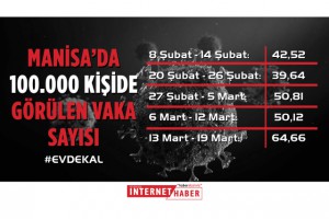 MANİSA'DA VAKA SAYISI ARTIYOR