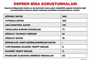 DEPREM SORUŞTURMASI :160 TUTUKLU