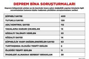 DEPREM SORUŞTURMASINDA 120 TUTUKLU