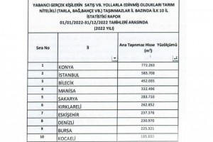 TARIM ARAZİLERİNİN YABANCILARA SATIŞINDA 1.Cİ SIRADA