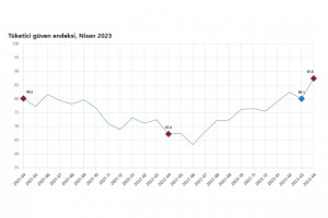 TÜKETİCİ GÜVEN ENDEKSİ AÇIKLANDI